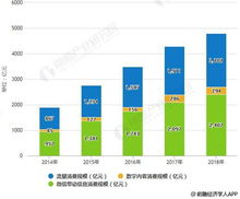 2018年中國互聯(lián)網(wǎng)營銷行業(yè)市場現(xiàn)狀及前景分析 微信營銷拉動消費增長效應(yīng)顯著